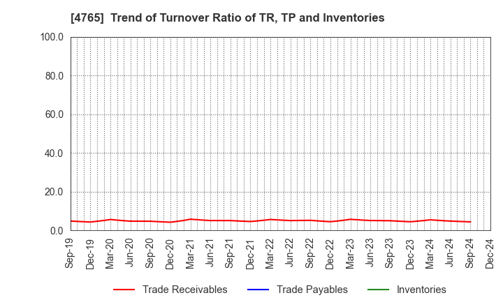 4765 SBI Global Asset Management Co., Ltd.: Trend of Turnover Ratio of TR, TP and Inventories