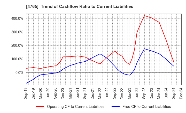 4765 SBI Global Asset Management Co., Ltd.: Trend of Cashflow Ratio to Current Liabilities