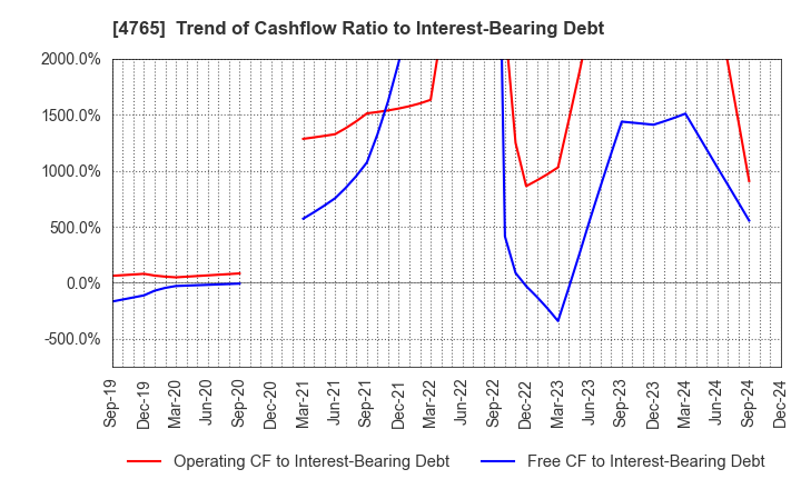 4765 SBI Global Asset Management Co., Ltd.: Trend of Cashflow Ratio to Interest-Bearing Debt