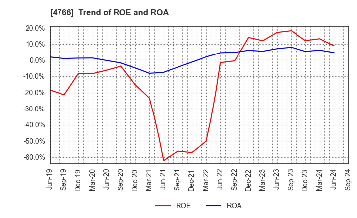 4766 PA Co., Ltd.: Trend of ROE and ROA