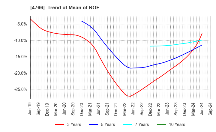 4766 PA Co., Ltd.: Trend of Mean of ROE