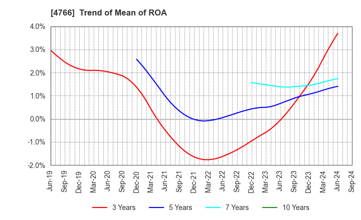 4766 PA Co., Ltd.: Trend of Mean of ROA