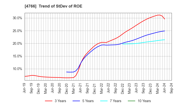 4766 PA Co., Ltd.: Trend of StDev of ROE