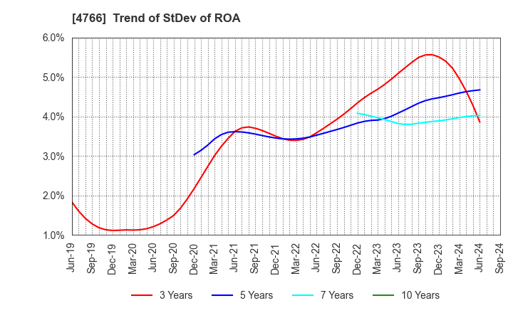 4766 PA Co., Ltd.: Trend of StDev of ROA