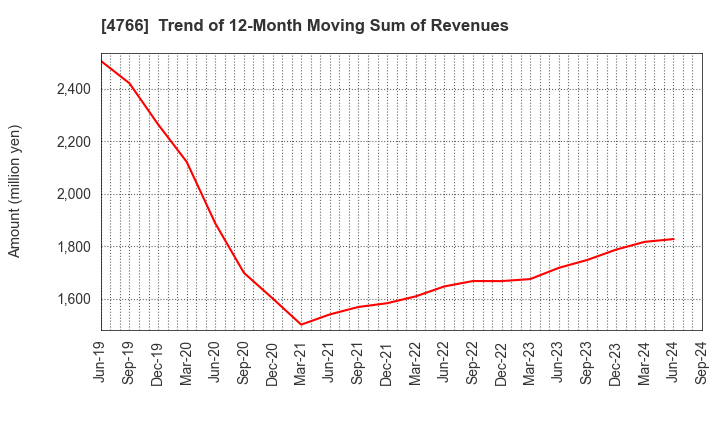 4766 PA Co., Ltd.: Trend of 12-Month Moving Sum of Revenues