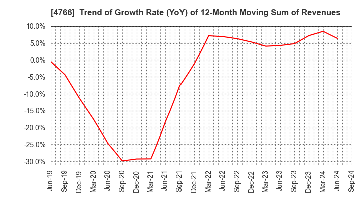 4766 PA Co., Ltd.: Trend of Growth Rate (YoY) of 12-Month Moving Sum of Revenues