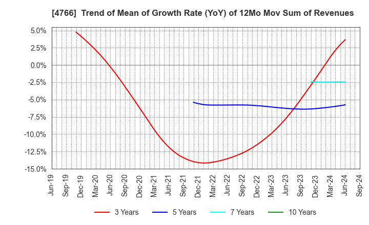 4766 PA Co., Ltd.: Trend of Mean of Growth Rate (YoY) of 12Mo Mov Sum of Revenues