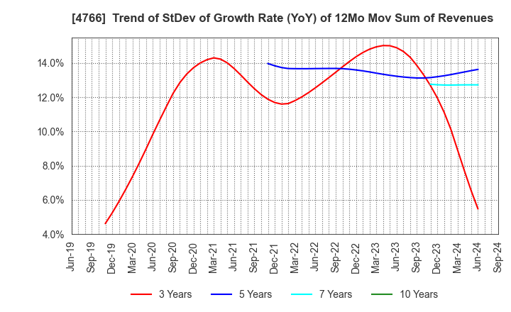 4766 PA Co., Ltd.: Trend of StDev of Growth Rate (YoY) of 12Mo Mov Sum of Revenues