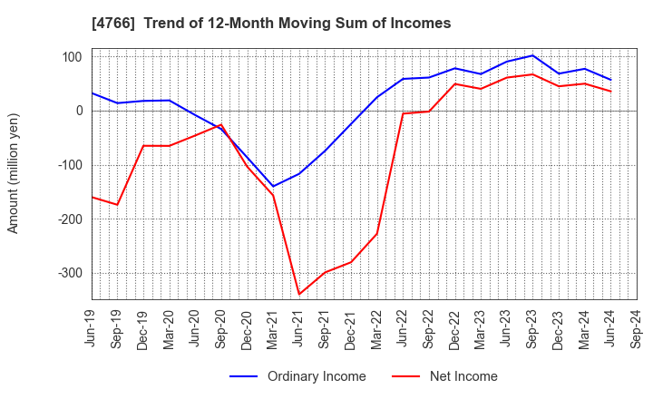 4766 PA Co., Ltd.: Trend of 12-Month Moving Sum of Incomes