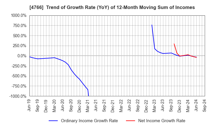 4766 PA Co., Ltd.: Trend of Growth Rate (YoY) of 12-Month Moving Sum of Incomes