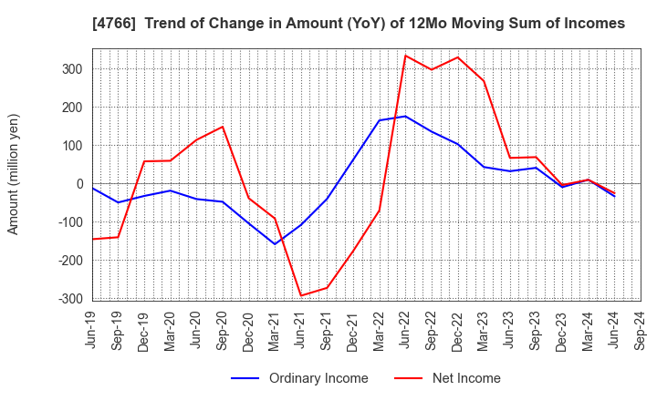 4766 PA Co., Ltd.: Trend of Change in Amount (YoY) of 12Mo Moving Sum of Incomes