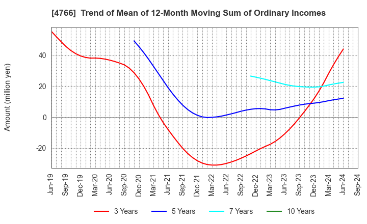 4766 PA Co., Ltd.: Trend of Mean of 12-Month Moving Sum of Ordinary Incomes