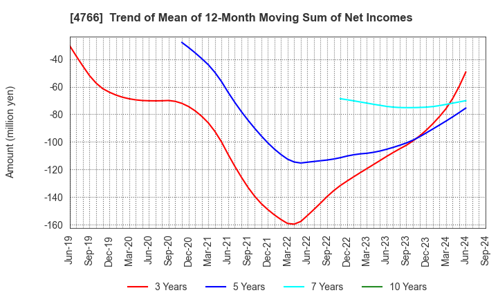 4766 PA Co., Ltd.: Trend of Mean of 12-Month Moving Sum of Net Incomes