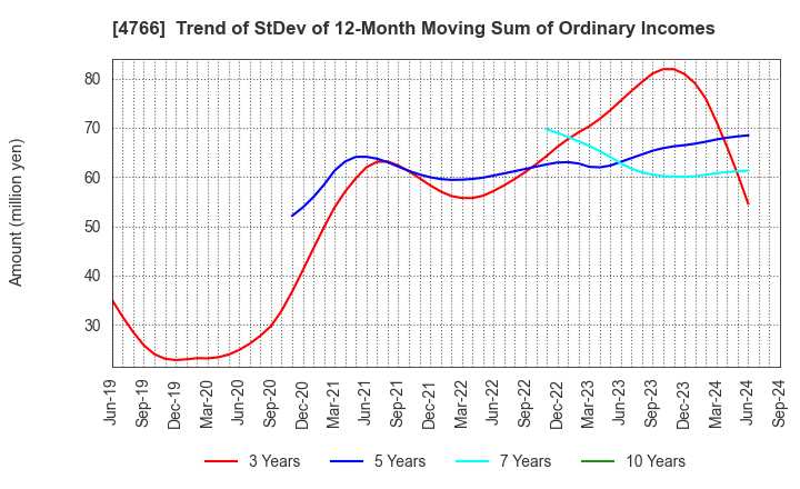 4766 PA Co., Ltd.: Trend of StDev of 12-Month Moving Sum of Ordinary Incomes