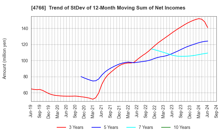 4766 PA Co., Ltd.: Trend of StDev of 12-Month Moving Sum of Net Incomes