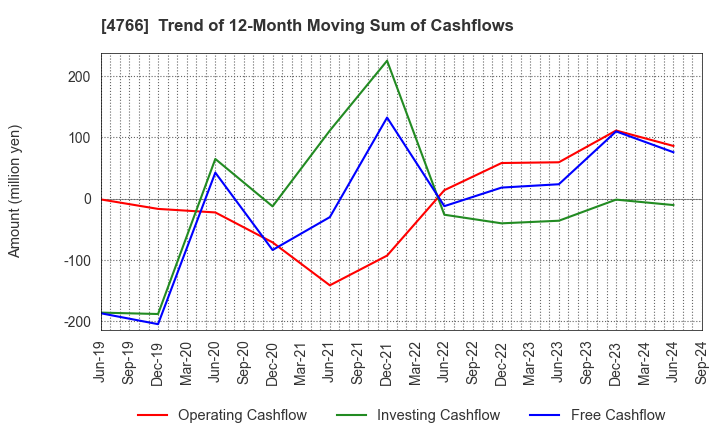 4766 PA Co., Ltd.: Trend of 12-Month Moving Sum of Cashflows