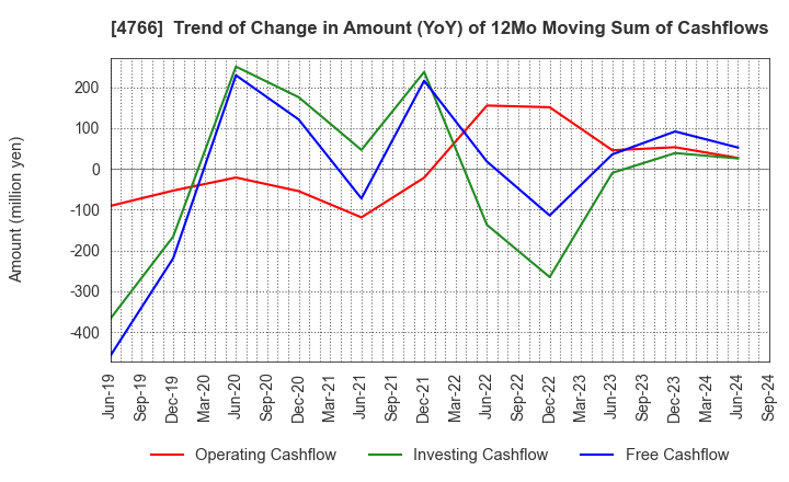 4766 PA Co., Ltd.: Trend of Change in Amount (YoY) of 12Mo Moving Sum of Cashflows