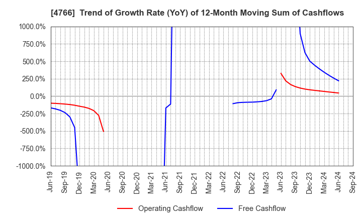 4766 PA Co., Ltd.: Trend of Growth Rate (YoY) of 12-Month Moving Sum of Cashflows