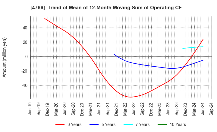 4766 PA Co., Ltd.: Trend of Mean of 12-Month Moving Sum of Operating CF