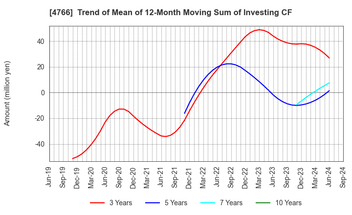 4766 PA Co., Ltd.: Trend of Mean of 12-Month Moving Sum of Investing CF