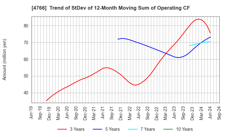 4766 PA Co., Ltd.: Trend of StDev of 12-Month Moving Sum of Operating CF