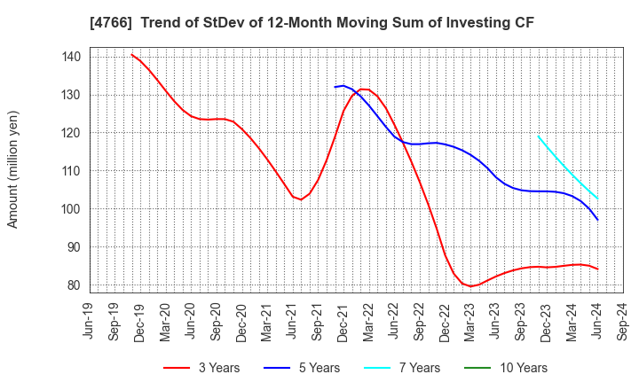 4766 PA Co., Ltd.: Trend of StDev of 12-Month Moving Sum of Investing CF