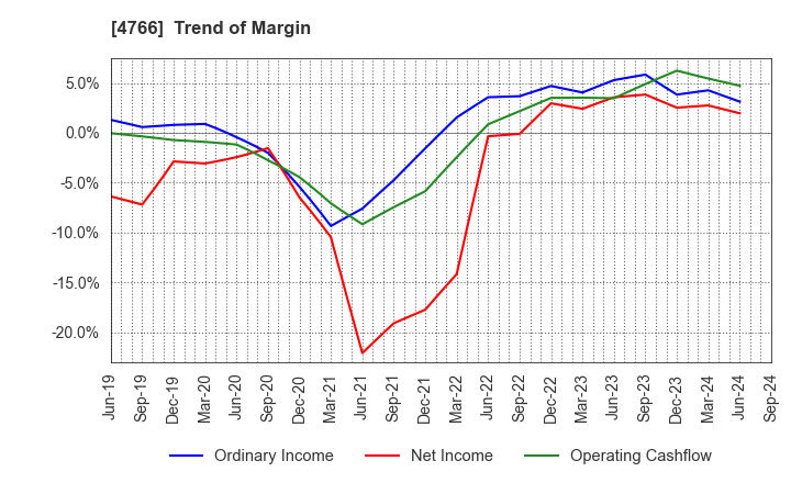 4766 PA Co., Ltd.: Trend of Margin