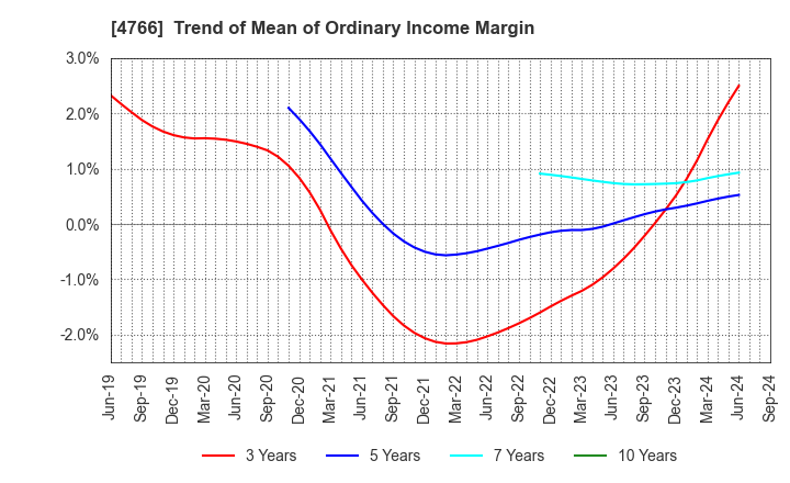 4766 PA Co., Ltd.: Trend of Mean of Ordinary Income Margin