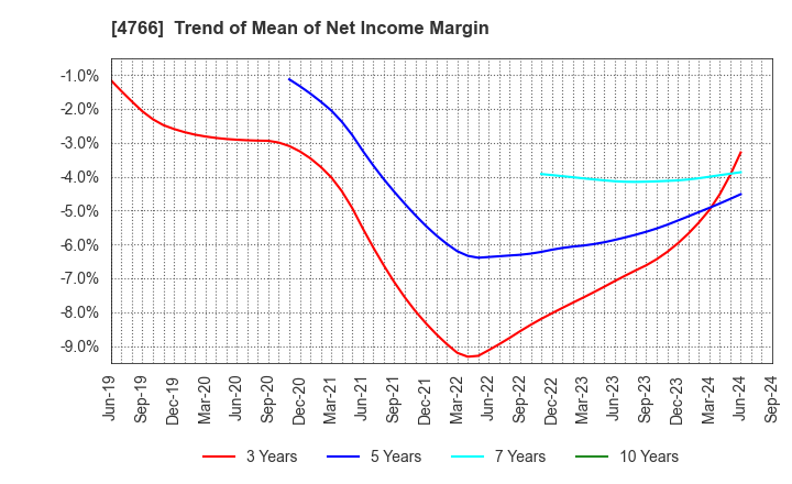 4766 PA Co., Ltd.: Trend of Mean of Net Income Margin