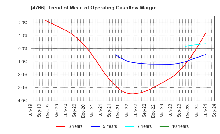 4766 PA Co., Ltd.: Trend of Mean of Operating Cashflow Margin