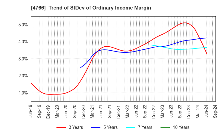 4766 PA Co., Ltd.: Trend of StDev of Ordinary Income Margin