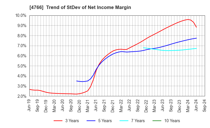 4766 PA Co., Ltd.: Trend of StDev of Net Income Margin