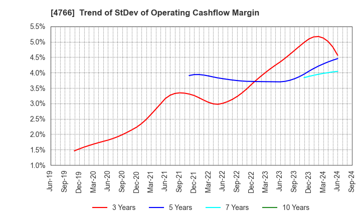 4766 PA Co., Ltd.: Trend of StDev of Operating Cashflow Margin