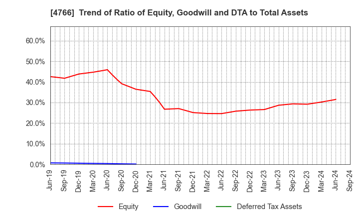 4766 PA Co., Ltd.: Trend of Ratio of Equity, Goodwill and DTA to Total Assets