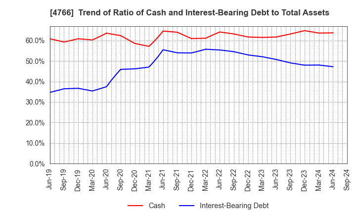 4766 PA Co., Ltd.: Trend of Ratio of Cash and Interest-Bearing Debt to Total Assets