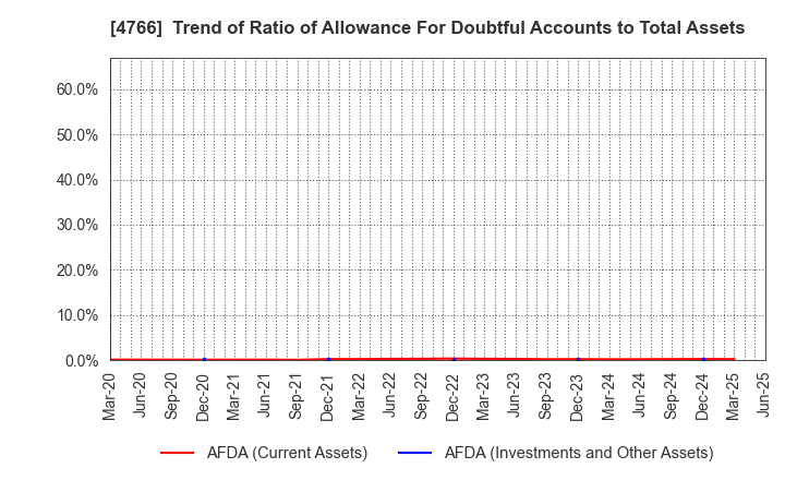 4766 PA Co., Ltd.: Trend of Ratio of Allowance For Doubtful Accounts to Total Assets
