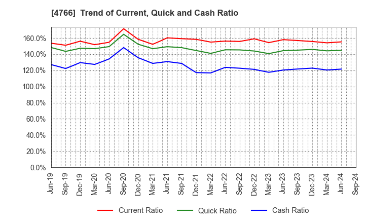 4766 PA Co., Ltd.: Trend of Current, Quick and Cash Ratio