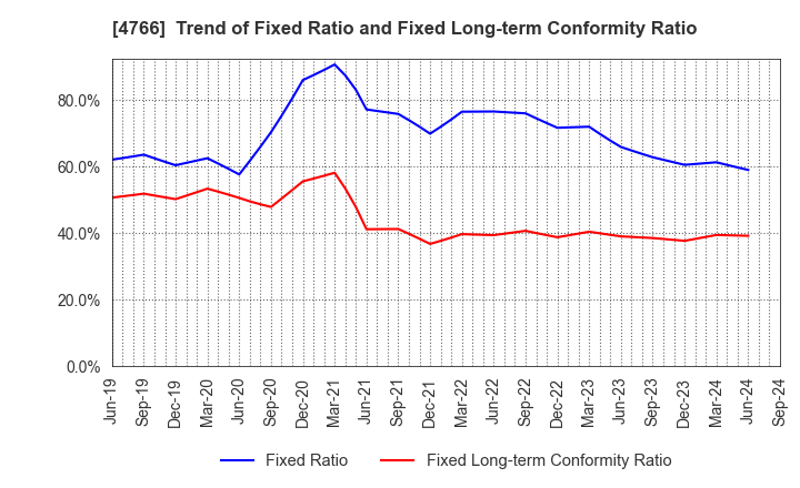 4766 PA Co., Ltd.: Trend of Fixed Ratio and Fixed Long-term Conformity Ratio