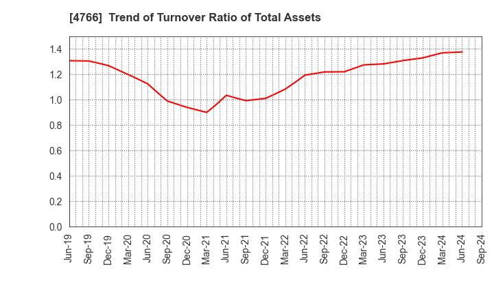 4766 PA Co., Ltd.: Trend of Turnover Ratio of Total Assets