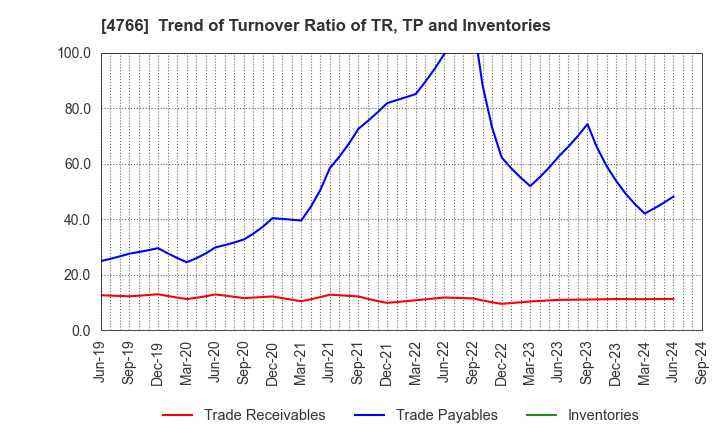 4766 PA Co., Ltd.: Trend of Turnover Ratio of TR, TP and Inventories