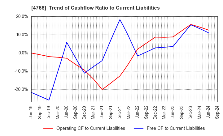 4766 PA Co., Ltd.: Trend of Cashflow Ratio to Current Liabilities