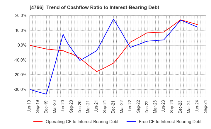 4766 PA Co., Ltd.: Trend of Cashflow Ratio to Interest-Bearing Debt