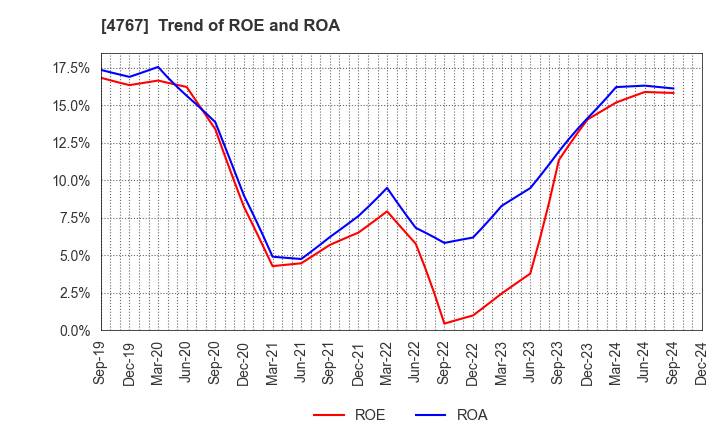 4767 TOW CO.,LTD.: Trend of ROE and ROA