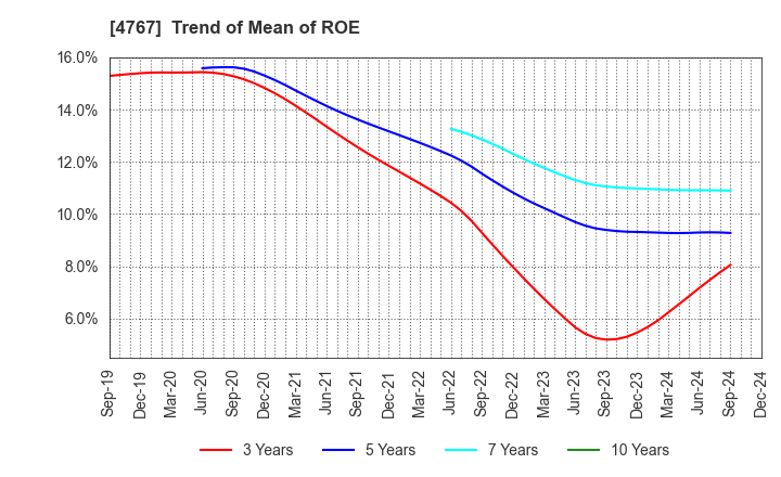 4767 TOW CO.,LTD.: Trend of Mean of ROE