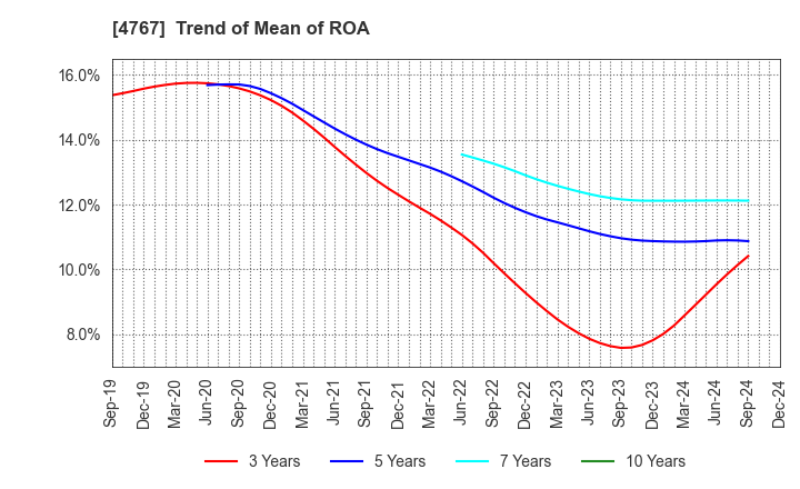 4767 TOW CO.,LTD.: Trend of Mean of ROA