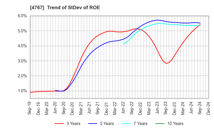 4767 TOW CO.,LTD.: Trend of StDev of ROE