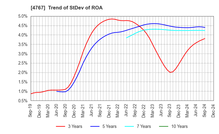 4767 TOW CO.,LTD.: Trend of StDev of ROA