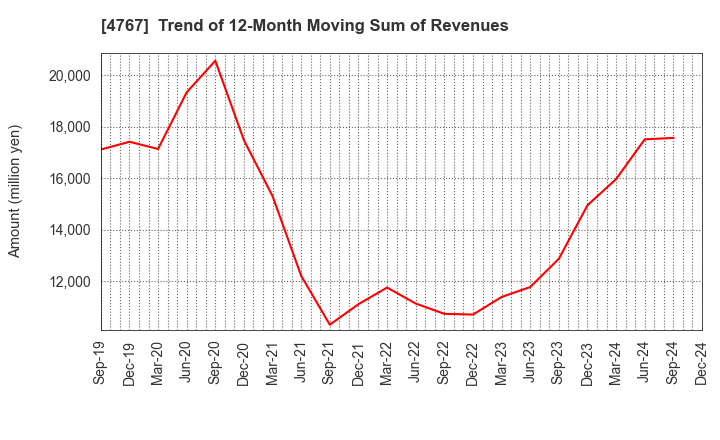 4767 TOW CO.,LTD.: Trend of 12-Month Moving Sum of Revenues