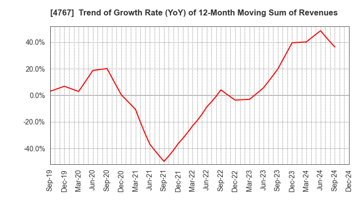 4767 TOW CO.,LTD.: Trend of Growth Rate (YoY) of 12-Month Moving Sum of Revenues