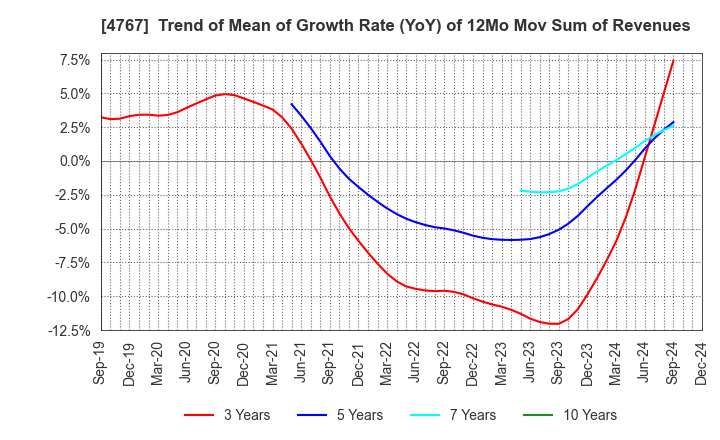 4767 TOW CO.,LTD.: Trend of Mean of Growth Rate (YoY) of 12Mo Mov Sum of Revenues